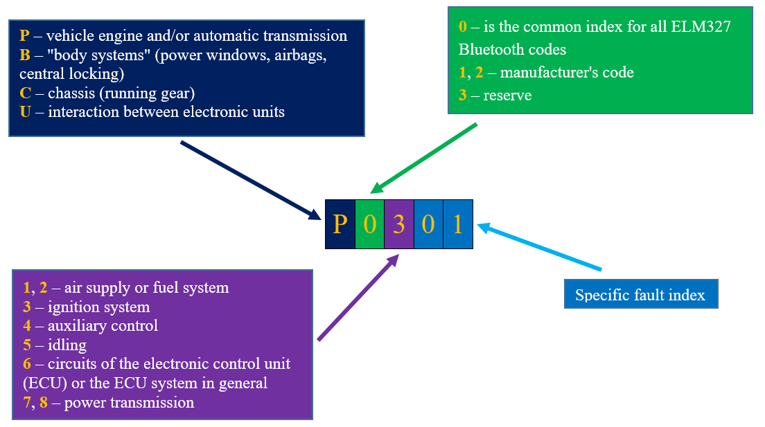 OBD II Fault Codes DTC Data Trouble Code - OBD II Fault Codes