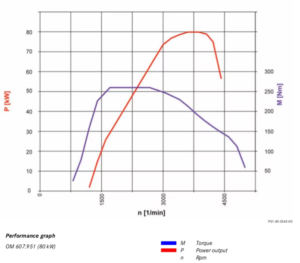 Graph of power and torque versus engine speed OM 607 300x263 - Engine Mercedes OM607