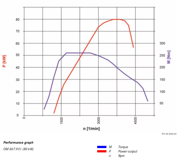 Graph of power and torque versus engine speed OM 607 - Engine Mercedes OM607