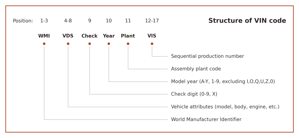 VIN Structure 1024x472 - Free VIN Decoder & Checker Online